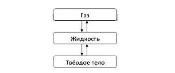 Следующая схема. Назовите процесс представлений следующей схемой. Напомните схему укажите роль частей и название процесса нулевой. 1. Схемах. Укажи стрелками органы на каждой схеме. На. Способность пропускать воду