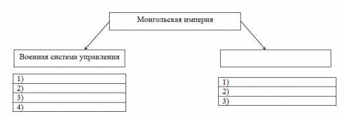 Управление республикой заполните схему