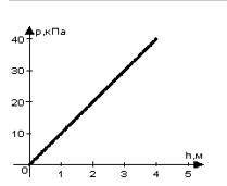 На рисунке представлен график зависимости давления