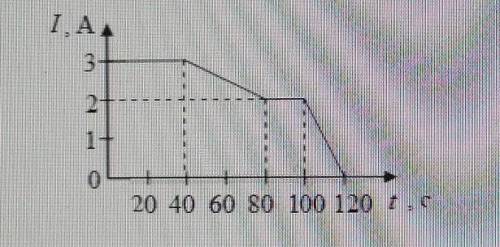 На рисунке представлен график зависимости силы электрического тока i текущего по проводнику