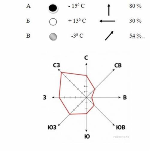 На каком рисунке знаками отображена погода в тот день когда дул северный ветер укажите букву