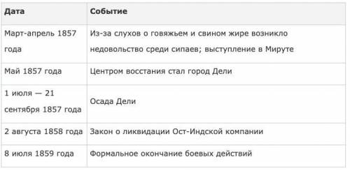 Какие события стали. Восстание сипаев причины ход итоги таблица. Восстание сипаев 1857-1859 таблица. Восстание сипаев итоги кратко. Основные события Восстания сипаев.