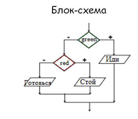 Следующий блок