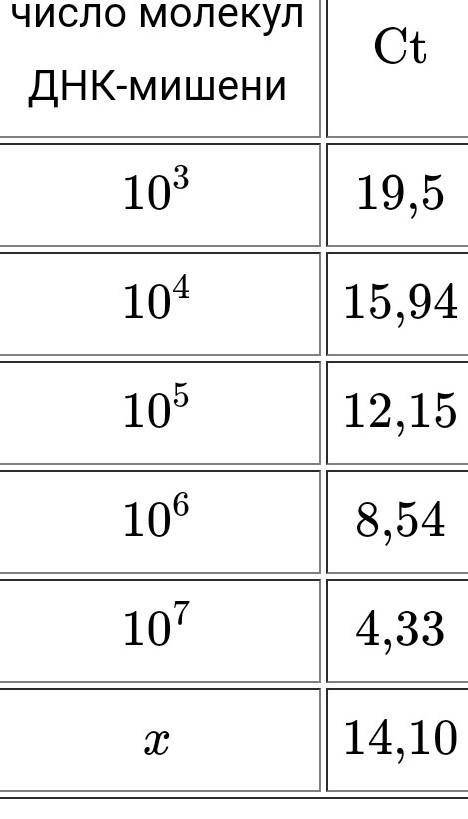 Какое число молекул днк. Исследователи определяли содержание молекул ДНК мишени. Число молекул ДНК-мишени CT. Размер ДНК мишени. Определение количества ДНК мишени в Опытном образце.