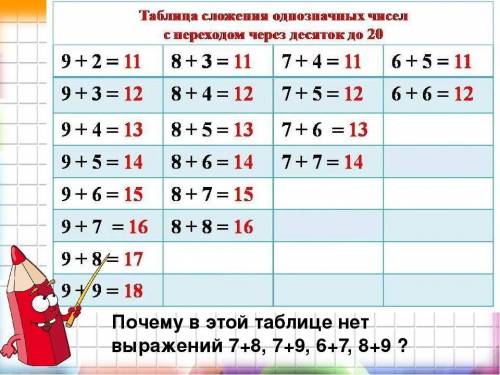 Табличное вычитание 1 класс школа россии. Таблица по математике сложение и вычитание в пределах 20. Таблица с переходом через десяток. Сводная таблица сложения и вычитания в пределах 20. Таблица сложения и вычитания числа 1.