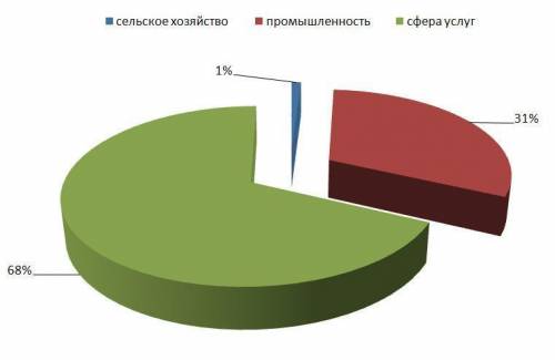 Диаграмма занятости населения в россии