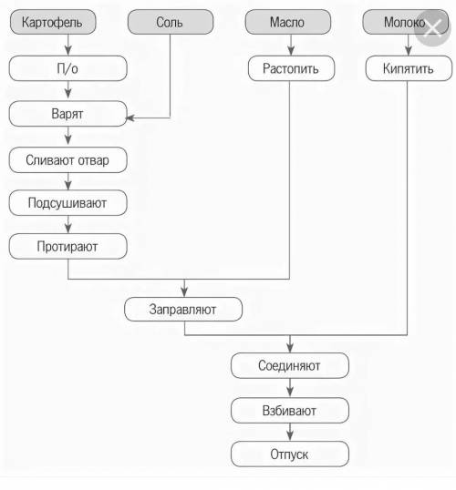 Технологическая схема оладьи
