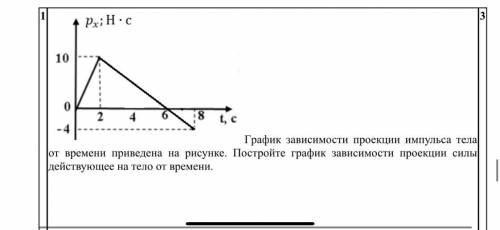 График зависимости проекции силы от времени