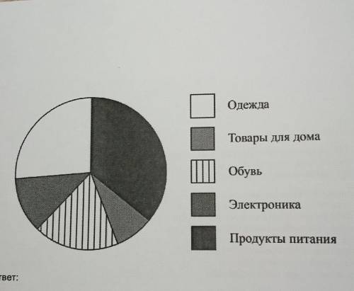 На диаграмме показан состав продаж книжного магазина по издательствам