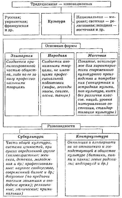 Формы культуры схема