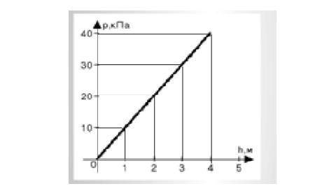 На рисунке представлен график зависимости давления