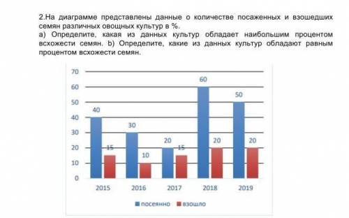 На диаграмме показаны данные о числе. На диаграмме представлены данные о количестве. Сколько процентов семян восходят. -<B>выявлено. Посадили 50 семян 47 из них взошло определите процент всхожести семян.