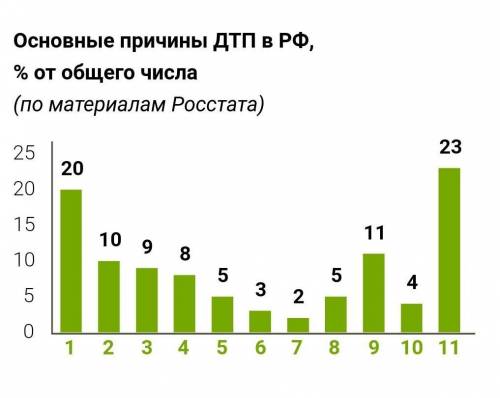 На диаграмме представлена статистика