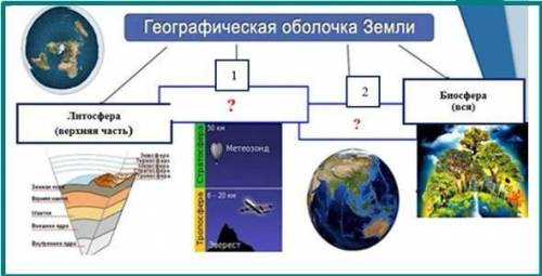 Географическая оболочка тест 6 класс. Географическая оболочка. Оболочки земли по порядку. Состав географической оболочки. Нижняя граница географической оболочки в гидросфере.