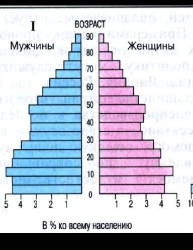 Воспроизводство населения чехии. Тип воспроизводства населения Египта. Исландия Тип воспроизводства населения.