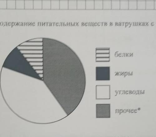 Определите по диаграмме сколько примерно граммов углеводов содержится в 100 г ядер