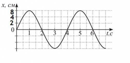 По графику изображенному на рисунке составить уравнение колебаний