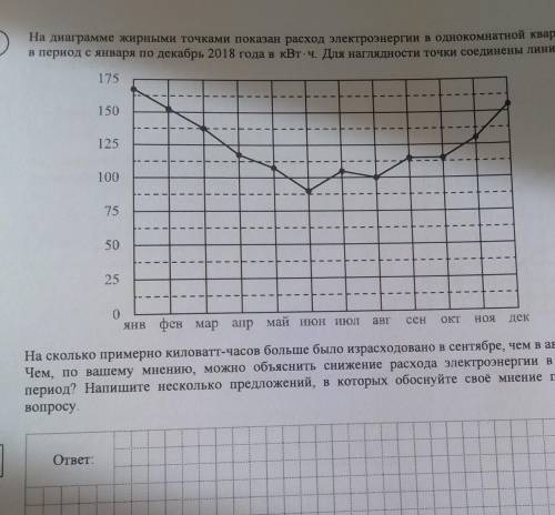 На диаграмме жирными точками показан расход электроэнергии в однокомнатной квартире