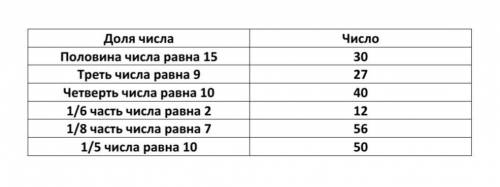 Треть числа равна. Вычисли доля числа половина числа равна 30. Одна треть числа равна 72 чему равно число. Вычисли доля числа половина числа равна 31 2 часть равно 18.