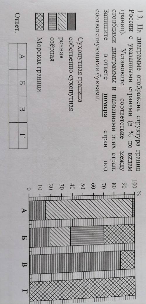 На диаграмме отображена протяженность границ россии с представленными на рисунках странами