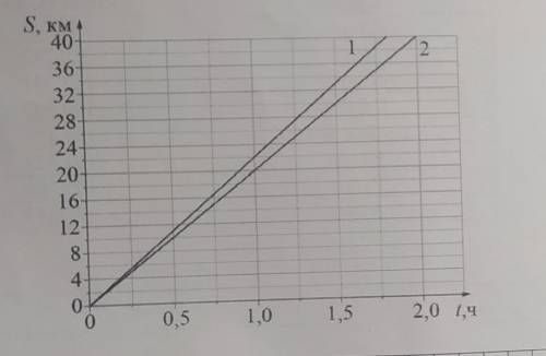 На рисунке изображены графики зависимости пути пройденного