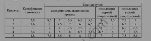 На соревнованиях по прыжкам в воду судьи. На соревнованиях по синхронным прыжкам. На соревнованиях по синхронным прыжкам в воду в Зюри. На соревнованиях по прыжкам в воду в жюри входят девять судей. Прыжки в воду коэффициенты сложности.