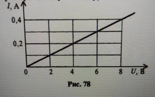 На рисунку подано графік залежності сили струму від напруги для деякого провідника