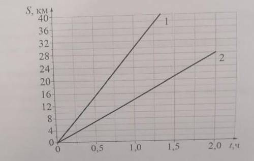 На рисунке изображен графики зависимостей пути пройденного грузовым