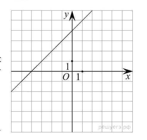 На рисунке изображен график линейной функции напишите форму которая задает эту линейную функцию
