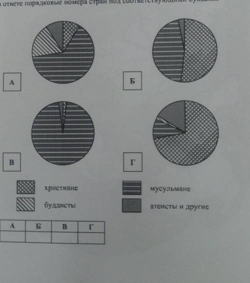 Определите возрастной состав населения какой страны отражает каждая диаграмма запишите