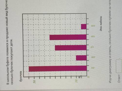 В школьном буфете появился. Изучи диаграмму и ответь сколько булочек продали начиная со среды. Диаграмма сколько булочек купили во вторник.