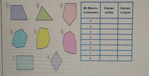 Начерти такие многоугольники. Начерти такой многоугольник в тетради. Закрась многоугольник. Заполни таблицу 2 класс математика рабочая тетрадь многоугольник. Начерти многоугольник с наименьшим количеством сторон 2 класс.