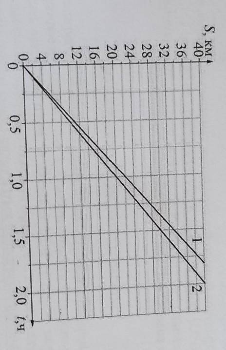 На рисунке изображен графики зависимостей пути пройденного грузовым