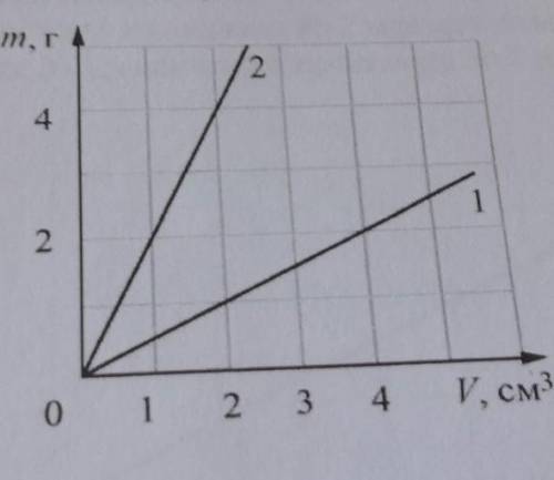 На рисунке показан график зависимости объема. На графике показана зависимость массы от объема для двух. На графике показана зависимость массы. Изобразите на графике n^2(w).
