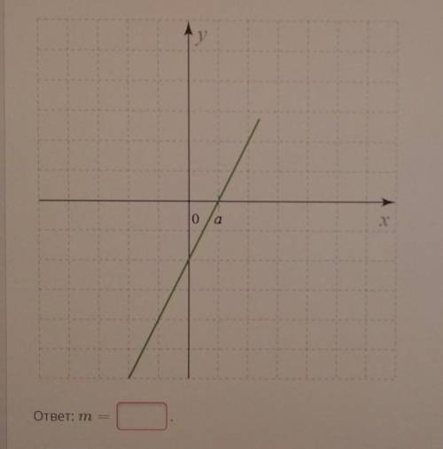 Изучи рисунок и запиши коэффициент m для этого графика