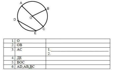 Установите соответствие между обозначениями элементов окружности и их изображениями на рисунке