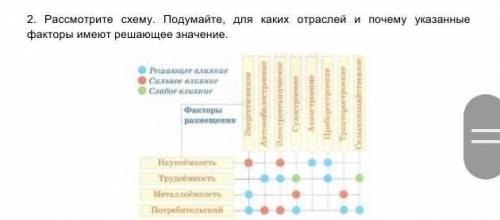 Используя рисунки 1 2 3 определите отрасли хозяйства укажите главный фактор размещения для каждой