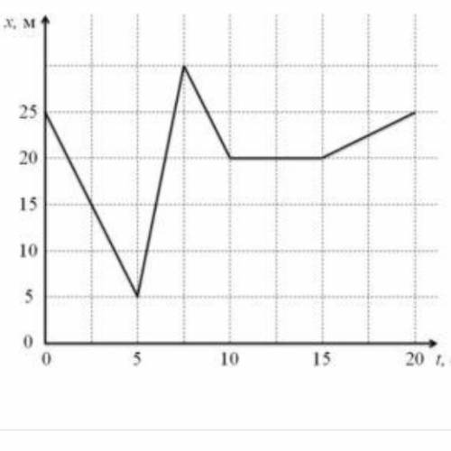 На рисунке представлен график зависимости координаты тела от времени каков период