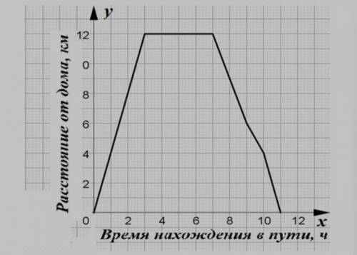 На рисунке изображен график движения экскурсионного автобуса москва