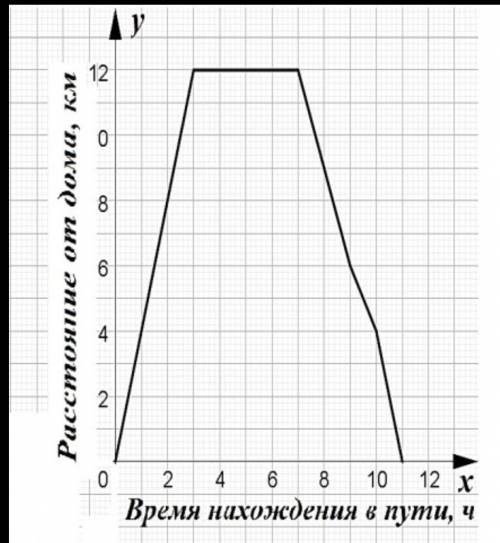 На рисунке 52 изображен график движения туриста. Рассмотри график движения туриста заполни пропуски. Изучи график и ответь на вопросы..