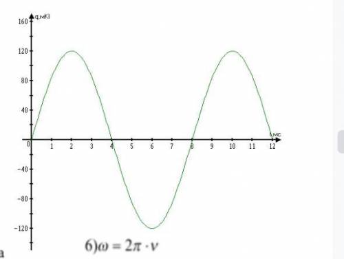 График зависимости q t. Определить циклическую частоту по графику. Как определить амплитуду заряда по графику. Как определить линейную и циклическую частоту по графику. Определить период частоту и написать уравнение зависимости q и t.