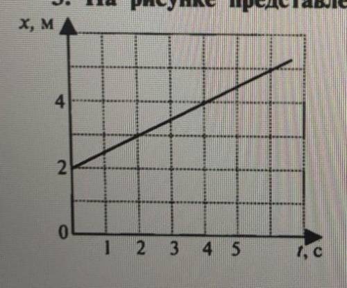 На рисунке представлен график зависимости координаты от времени пользуясь графиком