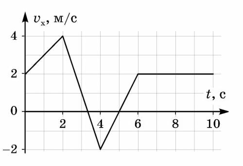 На рисунке приведен график зависимости проекции скорости vx от времени t для тела движущегося