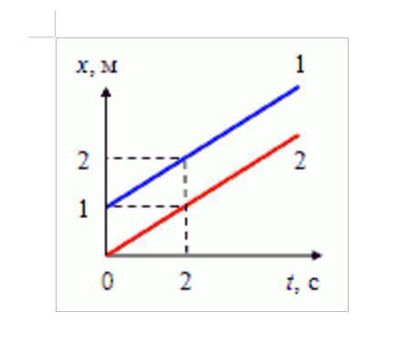 Рассмотрите рисунок зависимость координаты грузовика от времени имеет вид 1 х 100 10t м