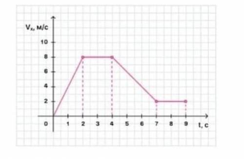 На рисунке показан график зависимости от времени для проекции vx скорости тела какова проекция ах