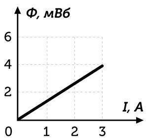 На рисунке показан график зависимости магнитного потока ф