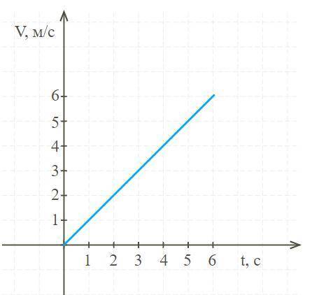 По графику скорости изображенному на рисунке вычисли ускорение тела