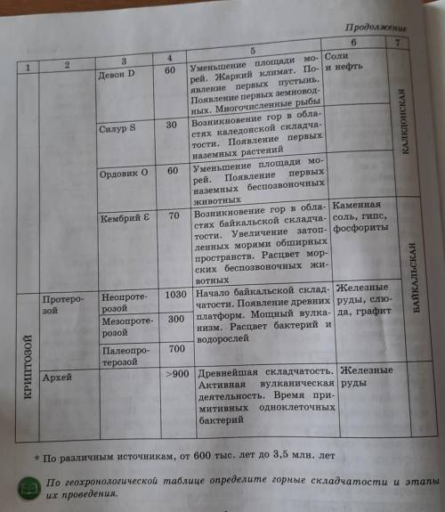 Геологические эры складчатости. Эпохи складчатости таблица.