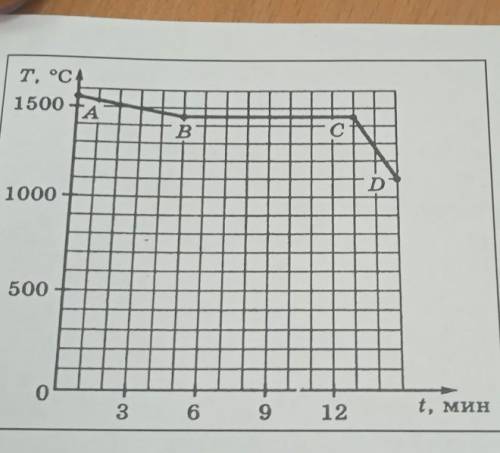 На рисунке изображен график изменения температуры тела с течением времени