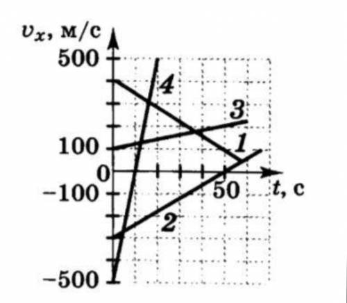 На рисунке приведены графики зависимости проекции скорости от времени для двух тел